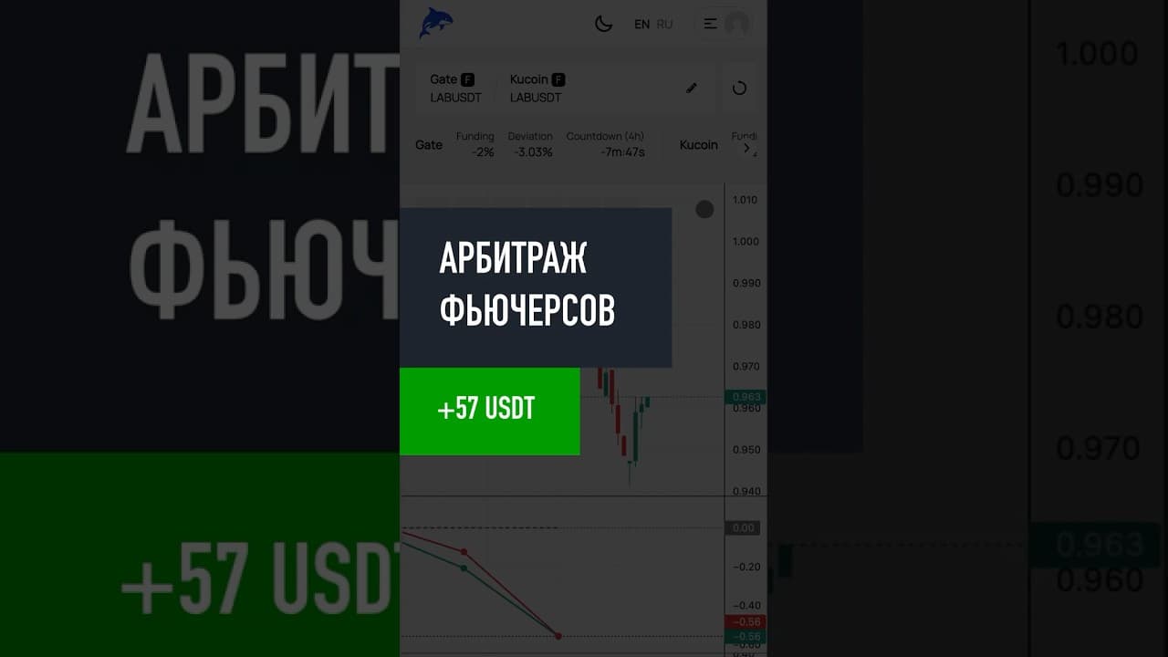 Арбитраж ценового спреда на фьючерсах | +57 USDT